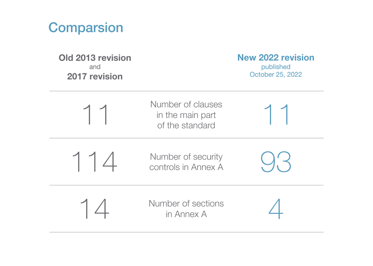 What's New In ISO/IEC 27001:2022?